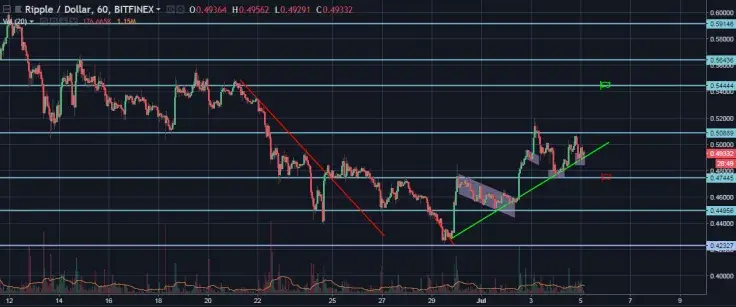 XRP/USD Hourly General