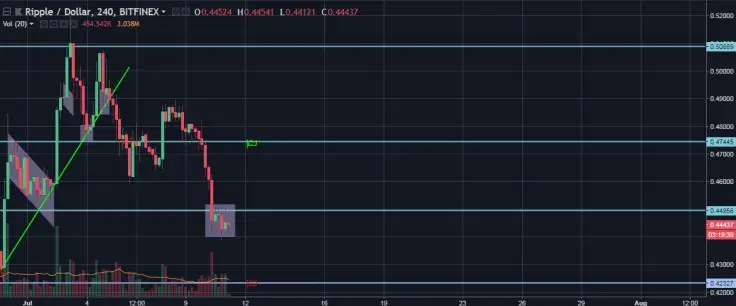 XRP/USD 4H Chart