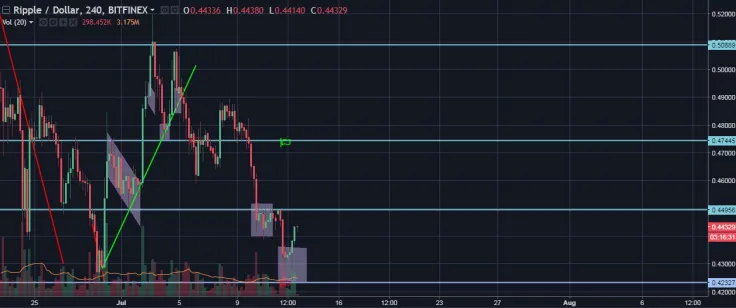 XRP/USD 4H Chart