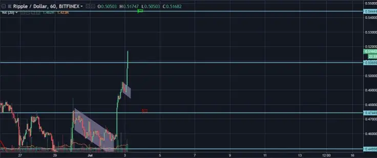 XRP/USD Hourly Closer