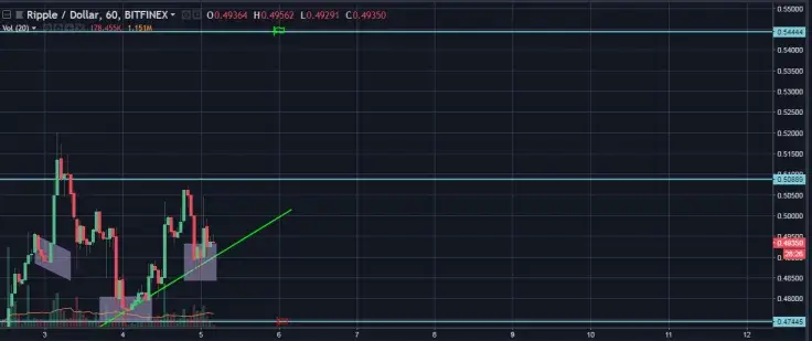 XRP/USD Hourly Closer