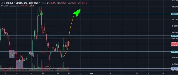 XRP/USD 4H chart
