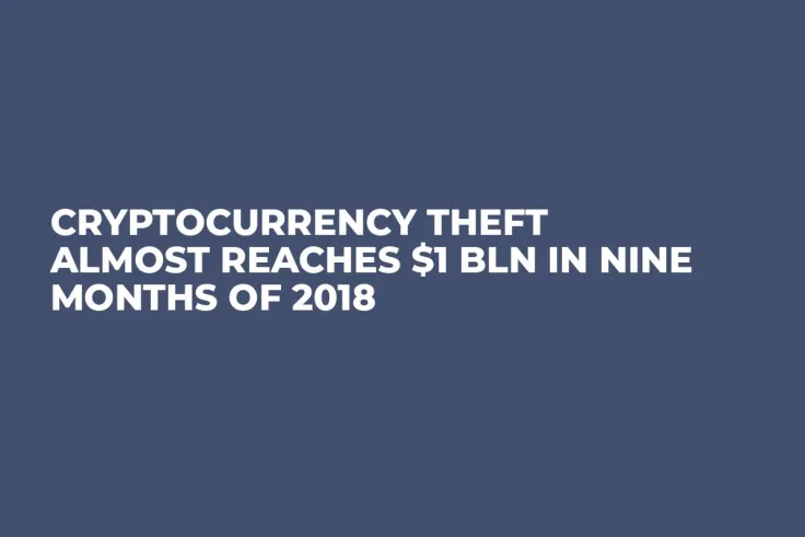 Cryptocurrency Theft Almost Reaches $1 Bln In Nine Months Of 2018