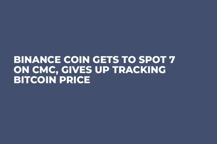 Binance Coin Gets to Spot 7 on CMC, Gives Up Tracking Bitcoin Price