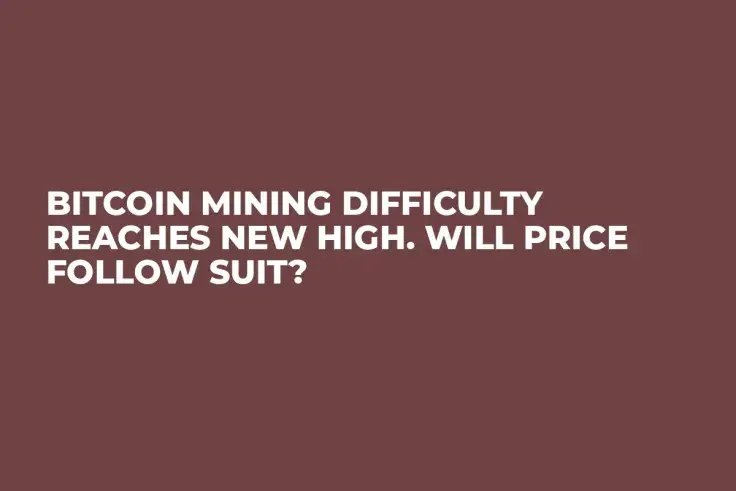 Bitcoin Mining Difficulty Reaches New High. Will Price Follow Suit?
