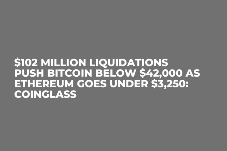 $102 Million Liquidations Push Bitcoin Below $42,000 as Ethereum Goes Under $3,250: CoinGlass