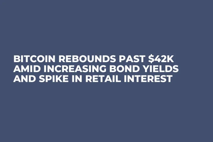 Bitcoin Rebounds Past $42K Amid Increasing Bond Yields and Spike in Retail Interest