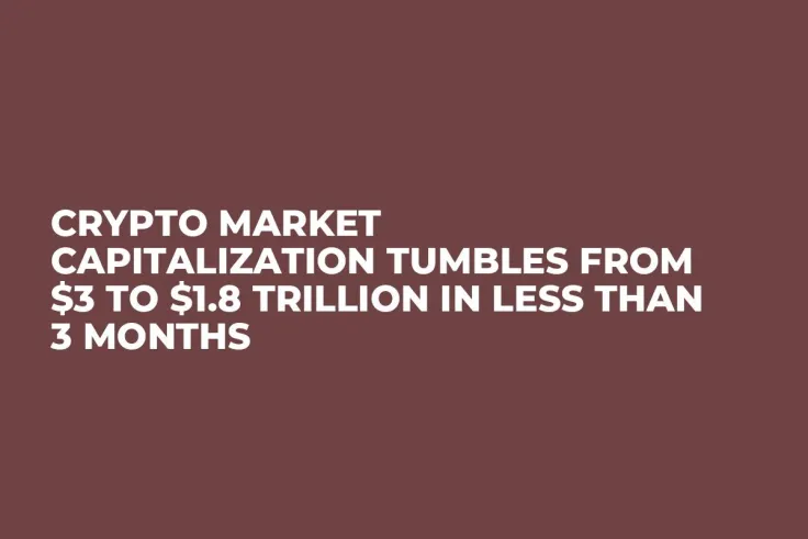 Crypto Market Capitalization Tumbles from $3 to $1.8 Trillion in Less Than 3 Months