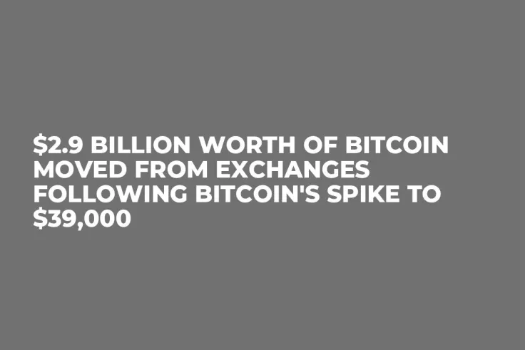 $2.9 Billion Worth of Bitcoin Moved from Exchanges Following Bitcoin's Spike to $39,000