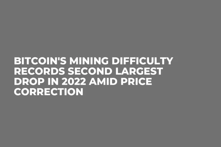 Bitcoin's Mining Difficulty Records Second Largest Drop in 2022 Amid Price Correction