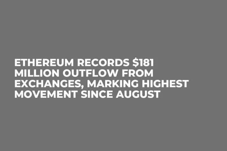 Ethereum Records $181 Million Outflow from Exchanges, Marking Highest Movement Since August