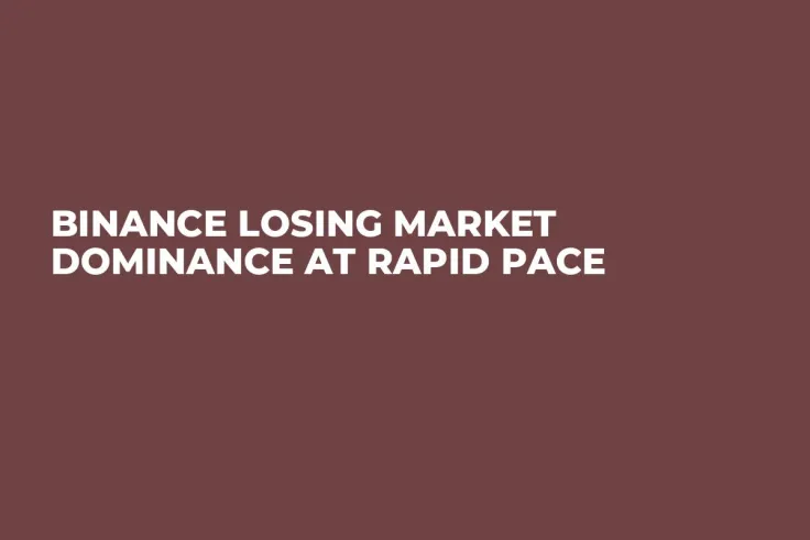 Binance Losing Market Dominance at Rapid Pace