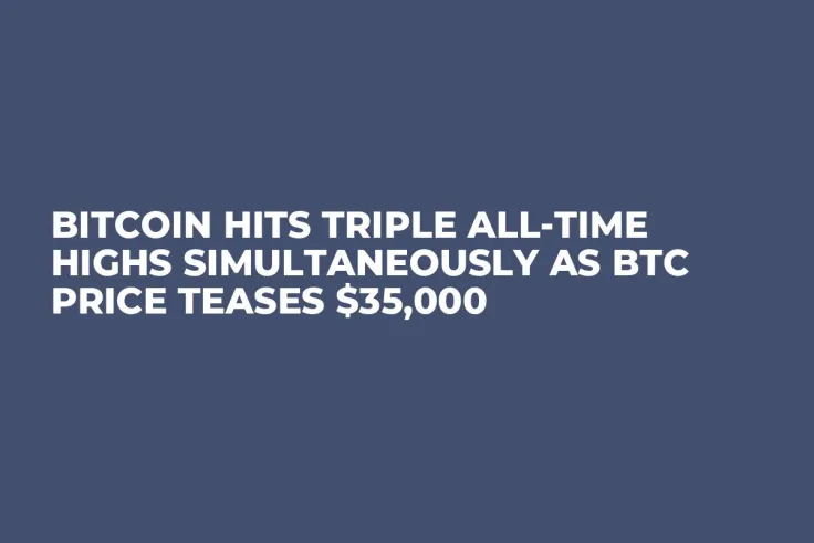 Bitcoin Hits Triple All-Time Highs Simultaneously as BTC Price Teases $35,000
