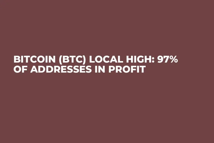 Bitcoin (BTC) Local High: 97% of Addresses in Profit