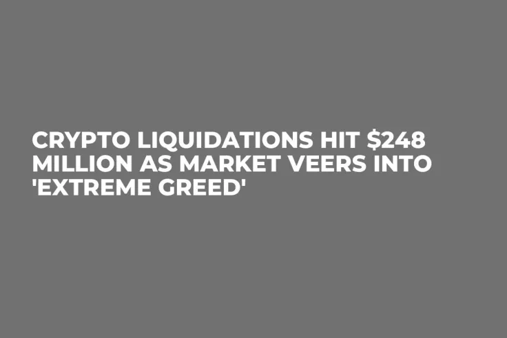 Crypto Liquidations Hit $248 Million as Market Veers into 'Extreme Greed'