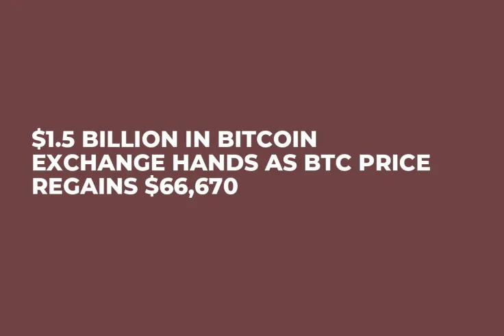 $1.5 Billion in Bitcoin Exchange Hands as BTC Price Regains $66,670