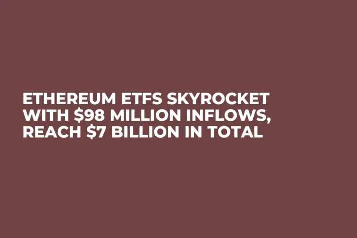 Ethereum ETFs Skyrocket With $98 Million Inflows, Reach $7 Billion in Total
