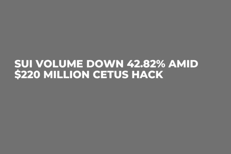 SUI Volume Down 42.82% Amid $220 Million Cetus Hack