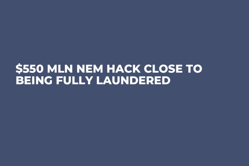 $550 Mln NEM Hack Close to Being Fully Laundered