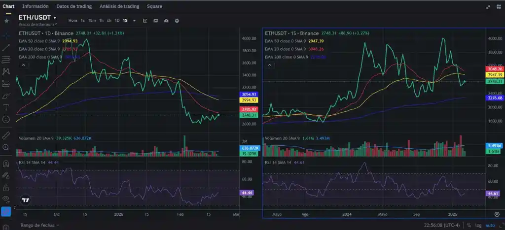 Predicción de Ethereum (ETH) - análisis y proyecciones del precio.