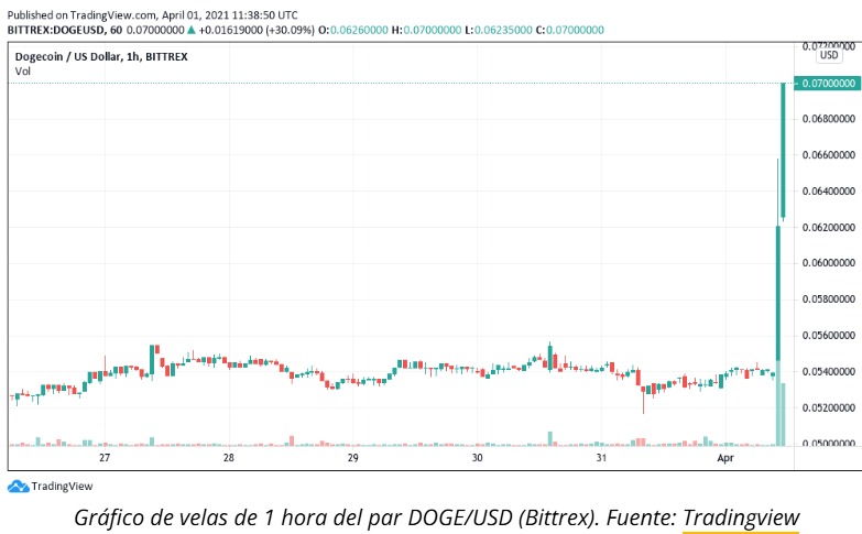 Gráfica del impacto Elon Musk y las criptomonedas