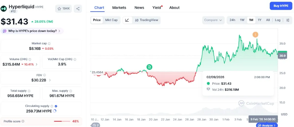 Hyperliquid ha subido un 28% en el último mes