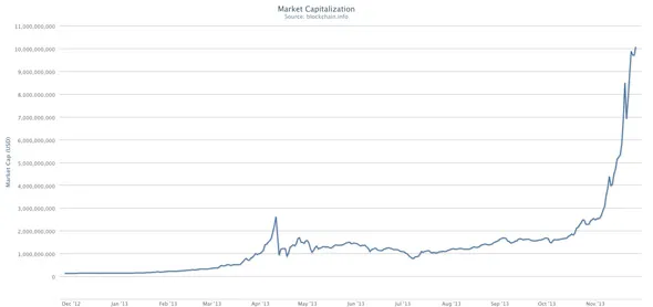 Market Cap 10 Billion Blockchain