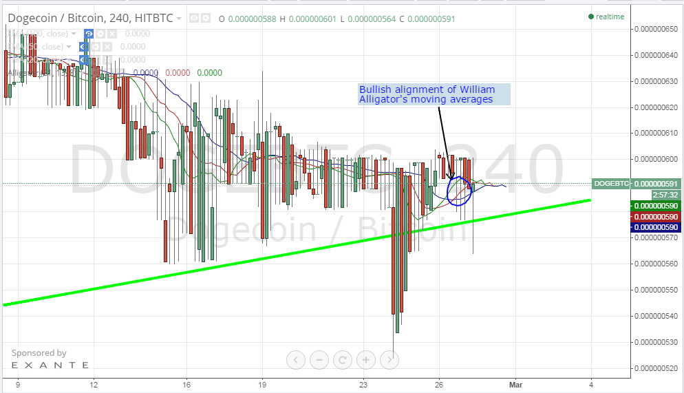 dogecoin price, dogecoin analysis
