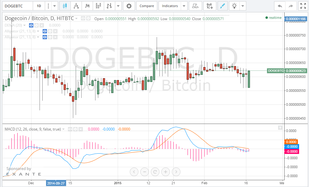 dogecoin analysis, dogecoin price