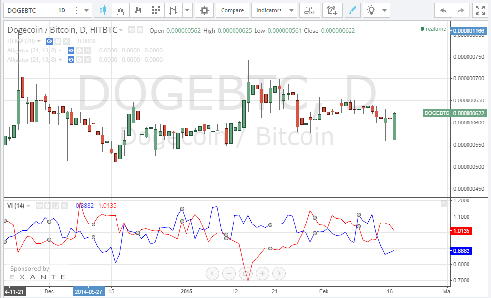 dogecoin analysis, dogecoin chart