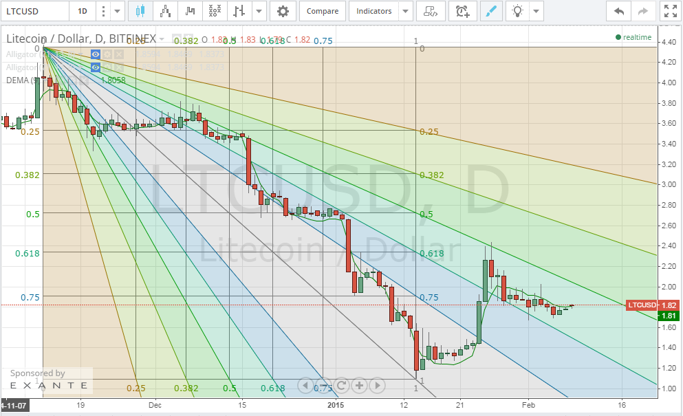 litecoin analysis, litecoin technical analysis