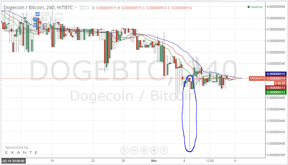 dogecoin price, dogecoin analysis