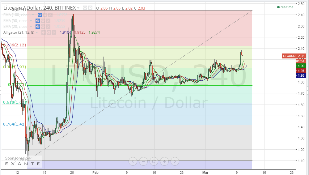 litecoin price, litecoin analysis