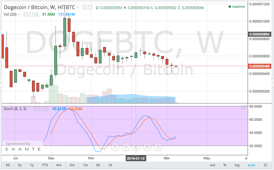 dogecoin charts, dogecoin price, dogecoin charts