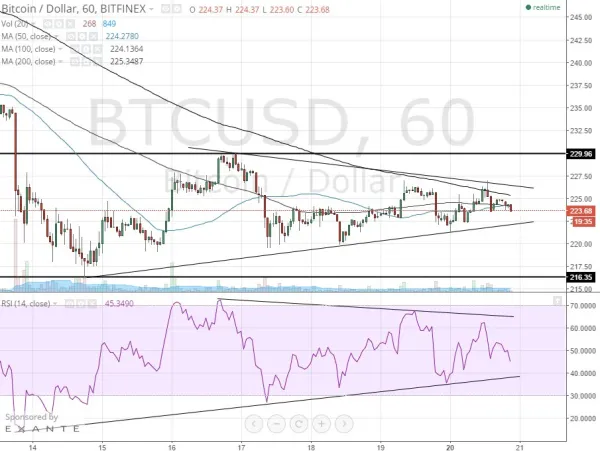 bitcoin 1h chart April 21