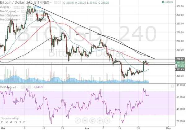 bitcoin 4h chart April 24