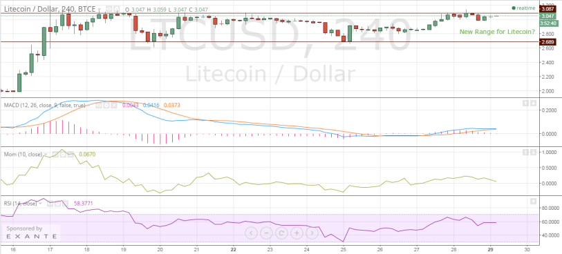 Litecoin price chart