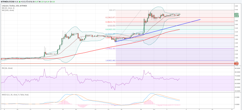 litecoin price chart
