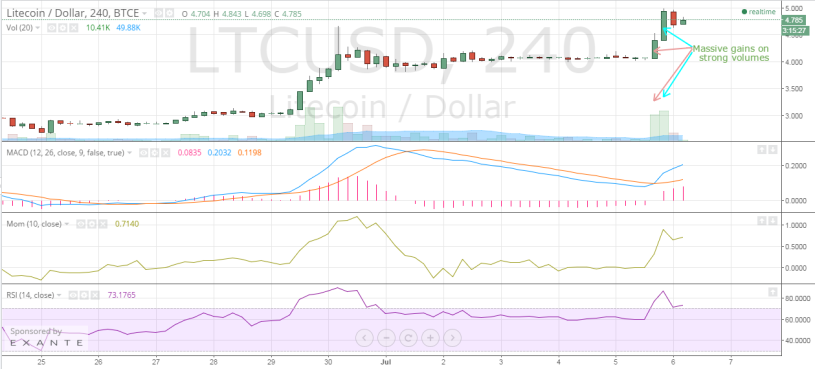 Litecoin price chart