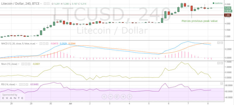 Litecoin price chart