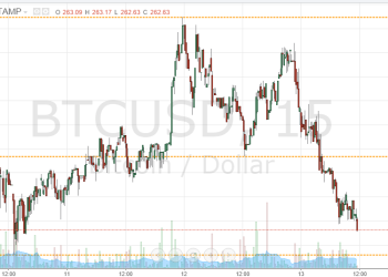 Bitcoin Price Collapses; What Now? 2015-08-13