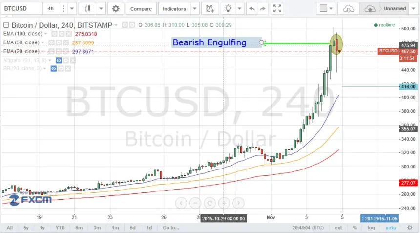 bitcoin price, bitcoin analysis