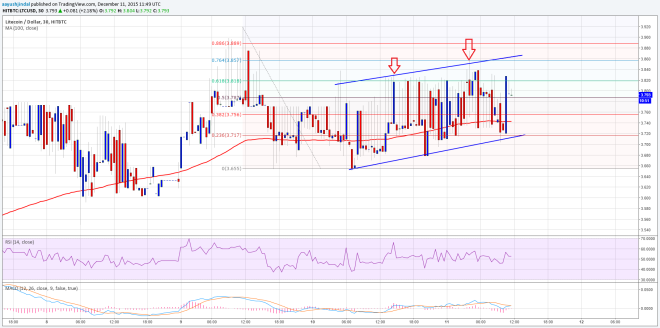 Litecoin Price Technical Analysis