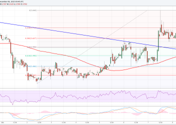 Litecoin Price Technical Analysis