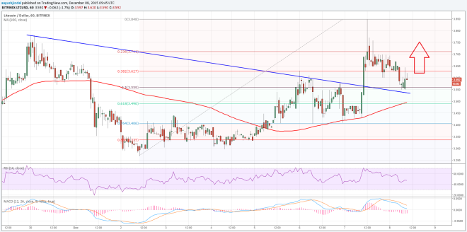 Litecoin Price Technical Analysis 