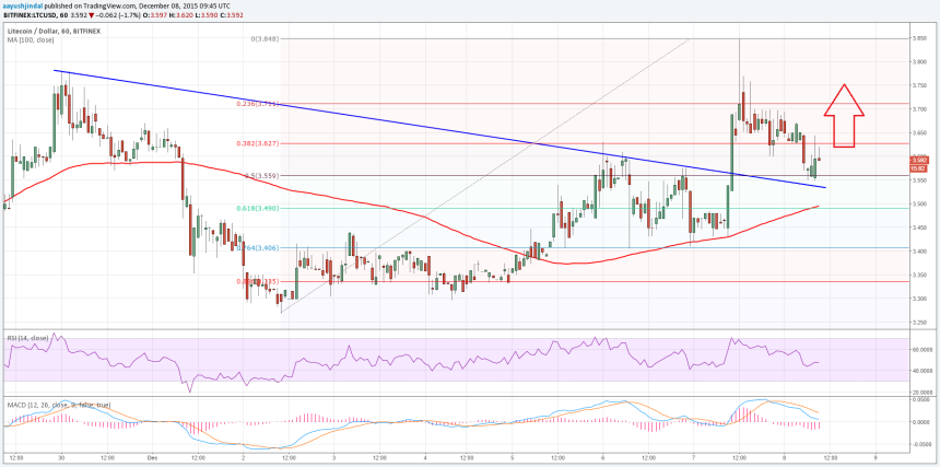 Litecoin Price Technical Analysis