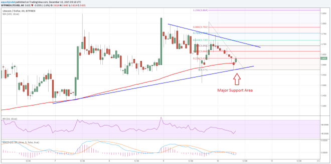 Litecoin Price Technical Analysis