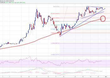 Ethereum Price Technical Analysis
