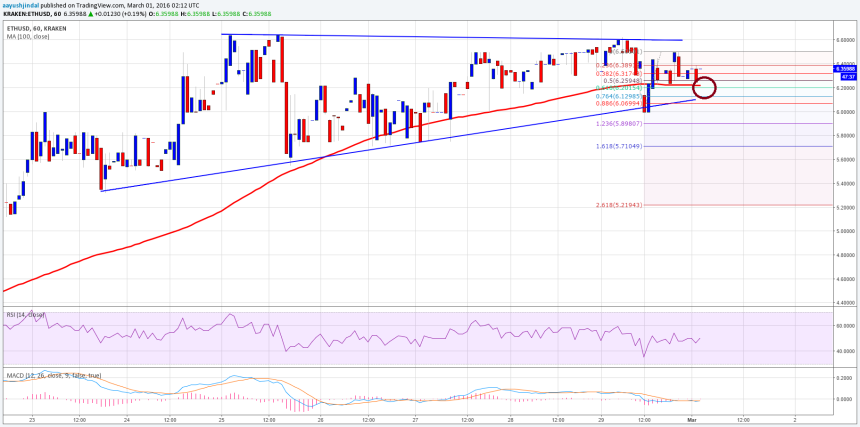Ethereum Price Technical Analysis