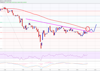 Ethereum Price Technical Analysis
